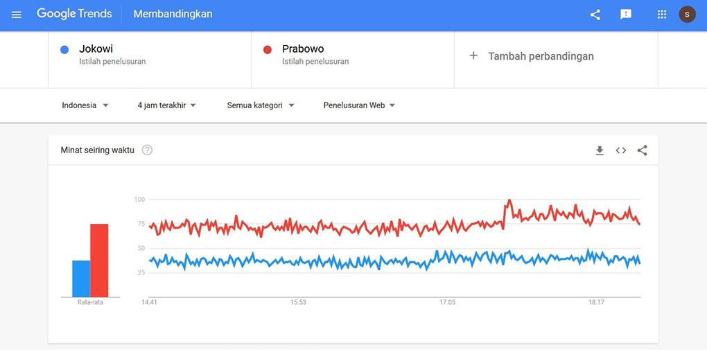 Popularitas Prabowo Lebih Unggul dari Jokowi Berdasar Data Google Trends